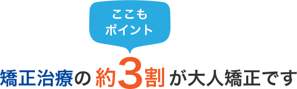 ここもポイント矯正治療の約3割が大人矯正です